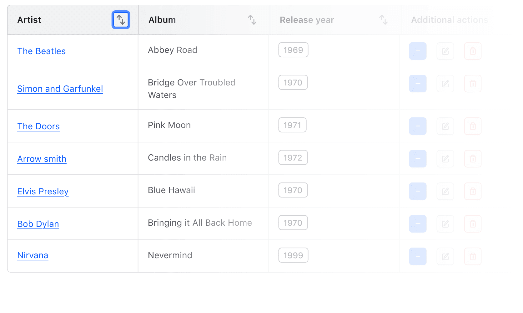 Keyboard focus on the sortable 'Artist' column header with sorting controls active.